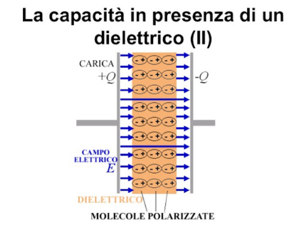 dielettrico