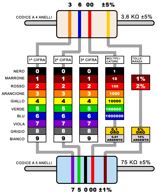 codice colore resistenze 4/5 bande