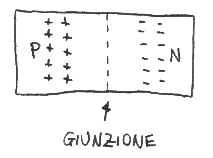 Giunzione