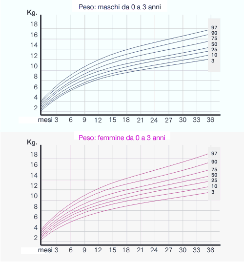 Percentili di crescita del peso