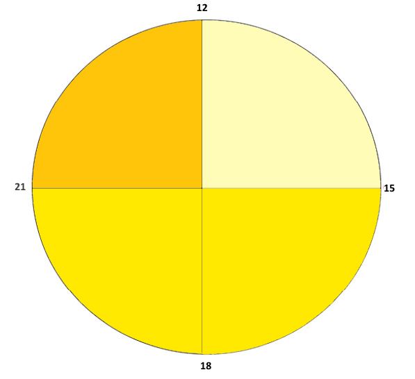 grafico giornata lavorativa
