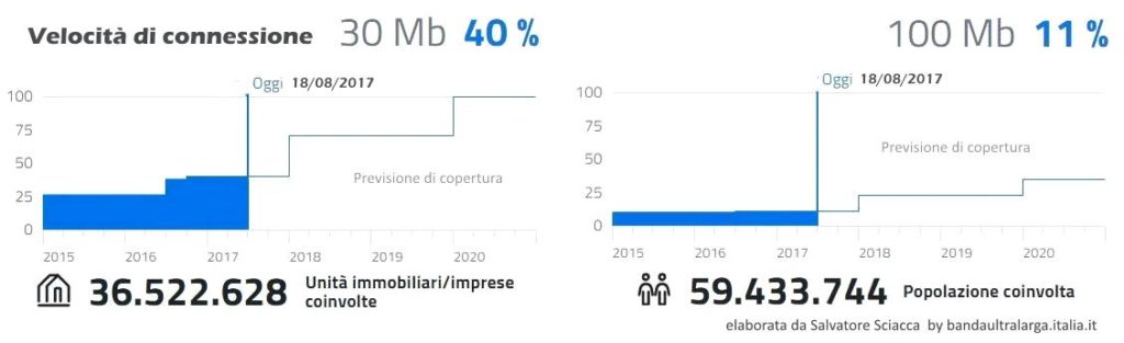 Fibra ottica copertura territorio Italiano