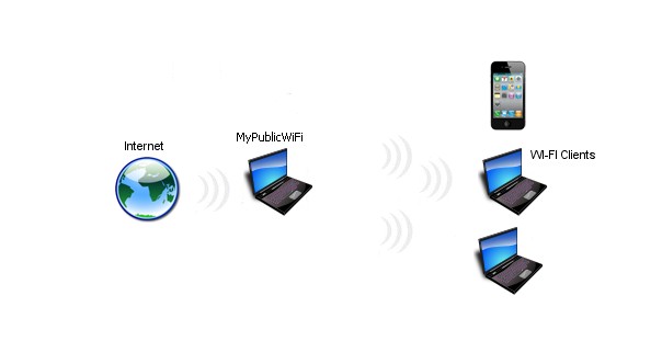 Trasforma il tuo computer in un punto di accesso WiFi