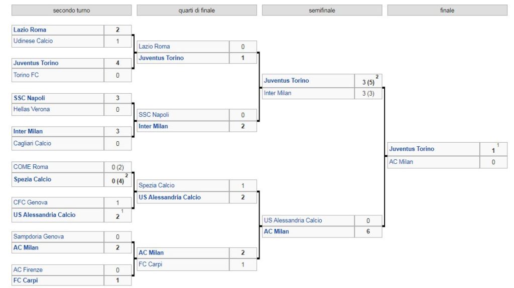 2015-2016 partite ottavi quarti semifinale e finale coppa italia