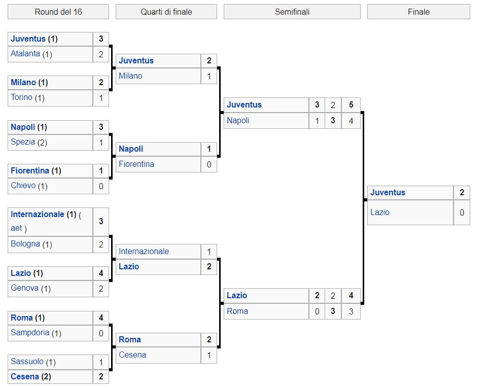 risultati Coppa Italia 2016-2017