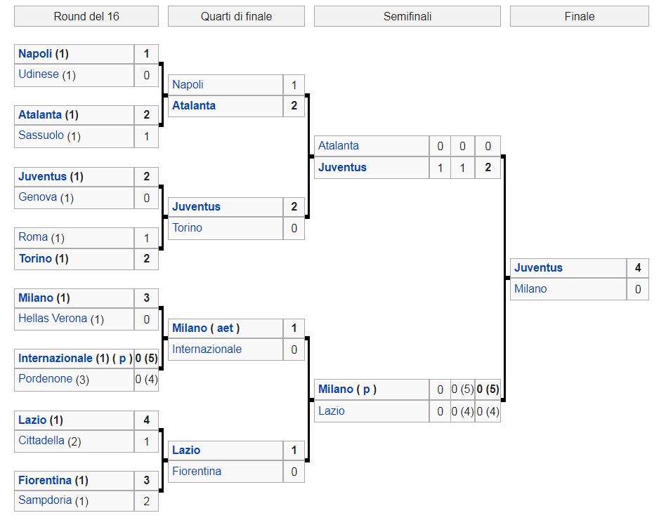 risultati fase finale 2017 2018 coppa italia