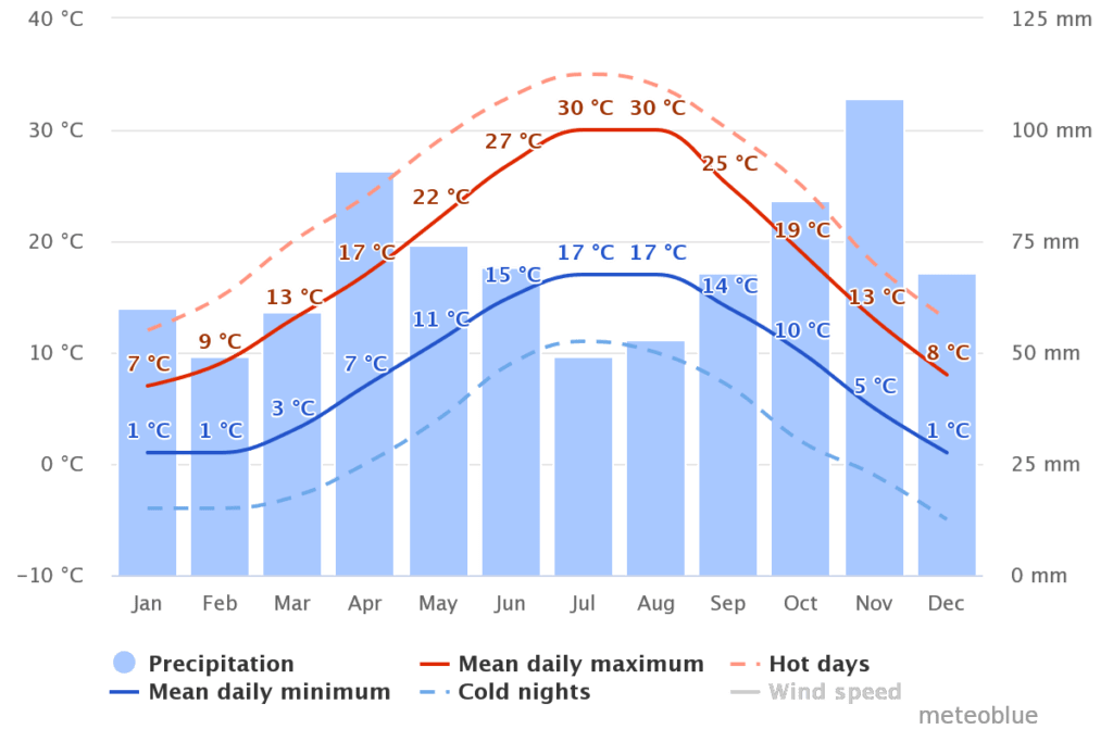Temperature e precipitazioni medie reggio emilia